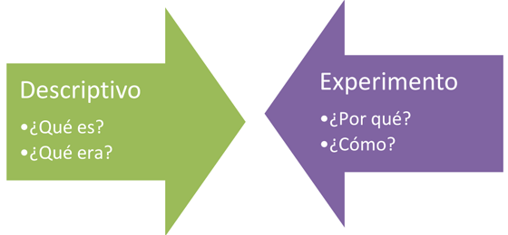 Descriptivo: ¿Que es? ¿Que fue? Experimento: ¿Por qué? ¿Cómo?