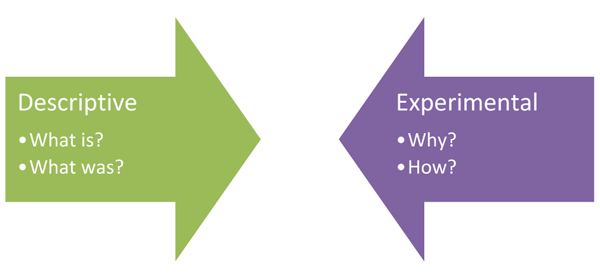 Left arrow: Descriptive: What is? What was? Right arrow: Experimental: Why? How?