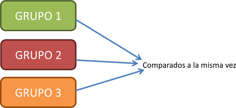 Grupo 1, Grupo 2, Grupo 3, comparados a la misma vez