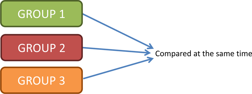 Cross-sectional study: Group 1, 2 and 3, compared at the same time