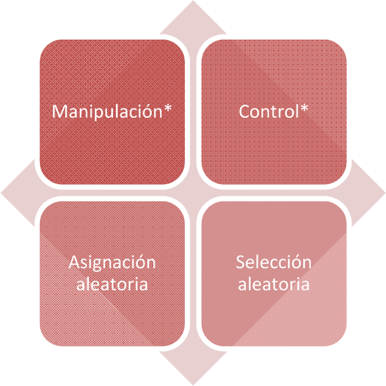 Manipulación, Control, 
Asignación aleatoria, Selección aleatoria