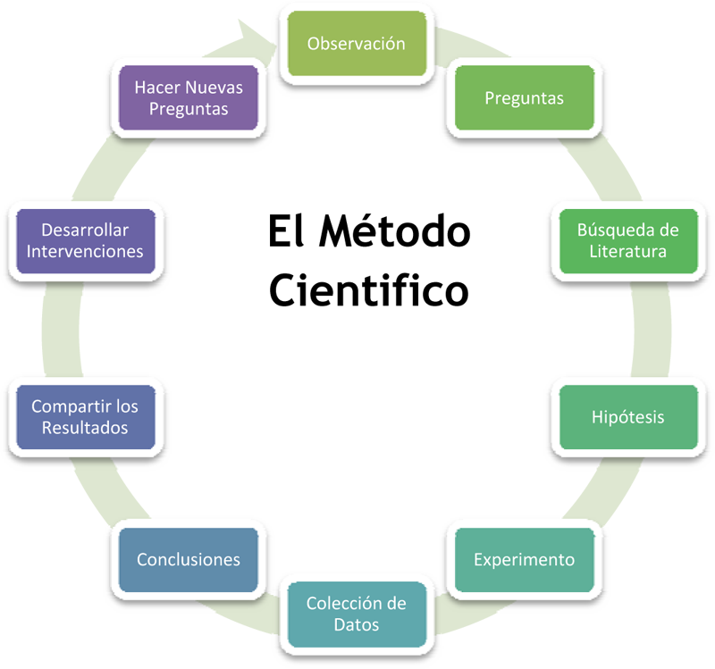 El método científico