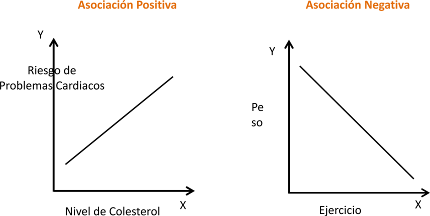 Asociación positiva: Riesgo de Problemas Cardiacos (y), Nivel de Colesterol (x). Asociación negativa: Pe so (y), Ejercicio (x)