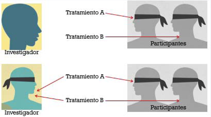 Participantes: Tratamiento A, Tratamiento B. Investigador y Participantes: Tratamiento A, Tratamiento B.