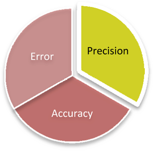 Precision (i.e., Reliability)