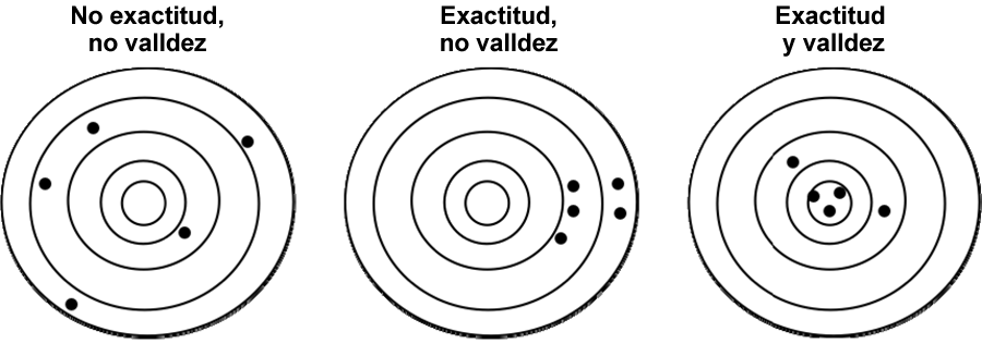 confiabilidad (precisión) y validez (precisión) en alcanzar la meta (ej. El centro del circulo)