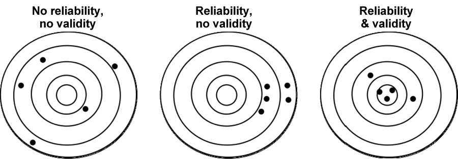 First circle: No Reliability, no validity. Second circle: Reliability, no validity. Third circle: Reliability and validity