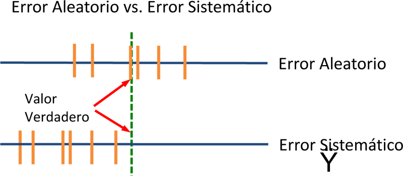 Error Aleatorio vs. Error Sistemático