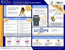 RIOs: Reminders for Handling Allegations of Research Misconduct in PHS-Funded Research