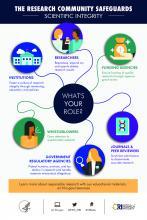 The Research Community Safeguards Scientific Integrity